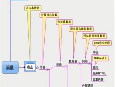 SEO優(yōu)化